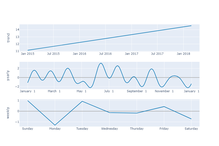 trends