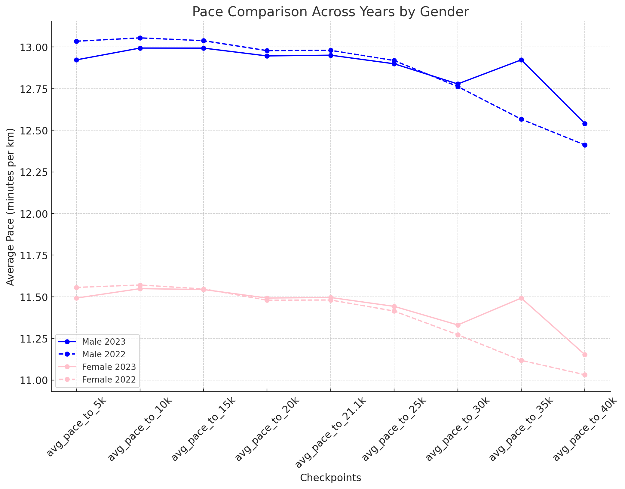 Pace Comparison Across Years
