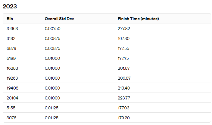 Top 10 runners with lowest pace deviation