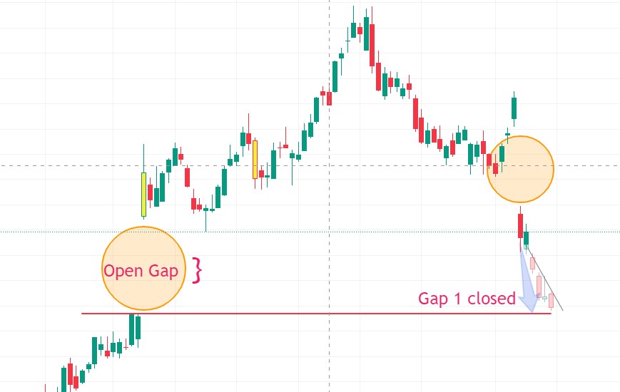 Gap Close Stock Gaps