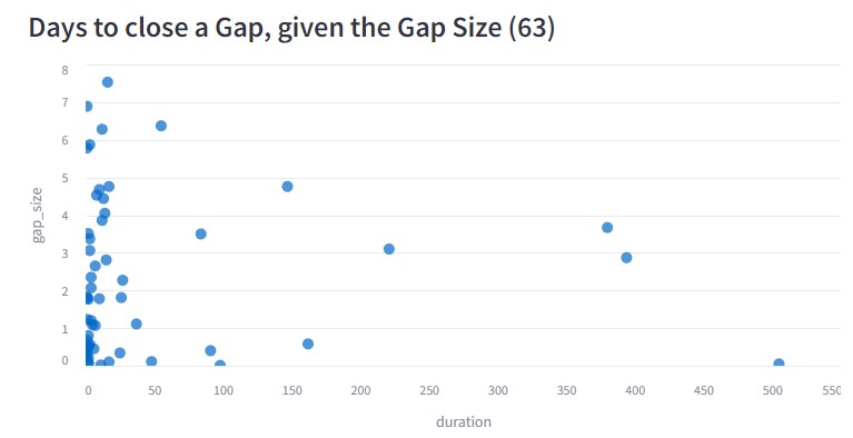 Scatter Gap Size vs. Duration