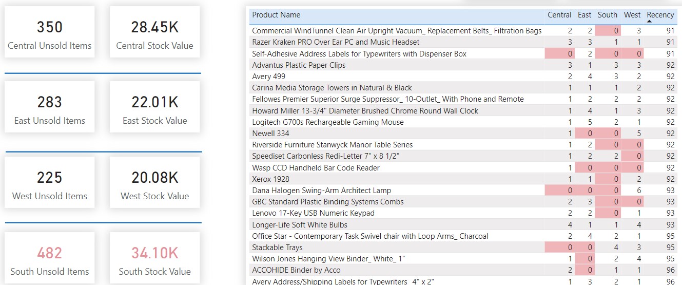 Unsold products unsold items